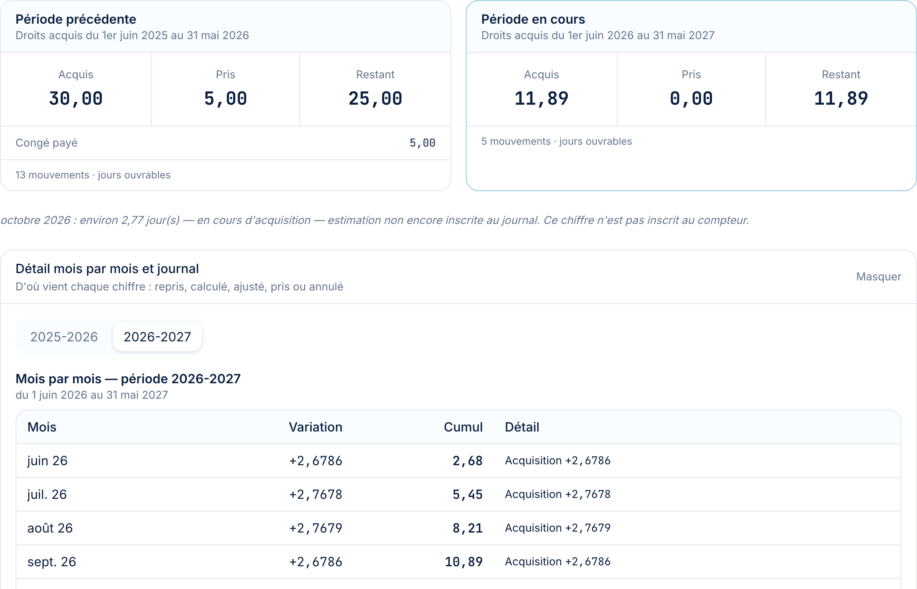 Le compteur de congés payés d’Alexis : acquis, pris et restant pour la période précédente et la période en cours, puis le détail mois par mois.