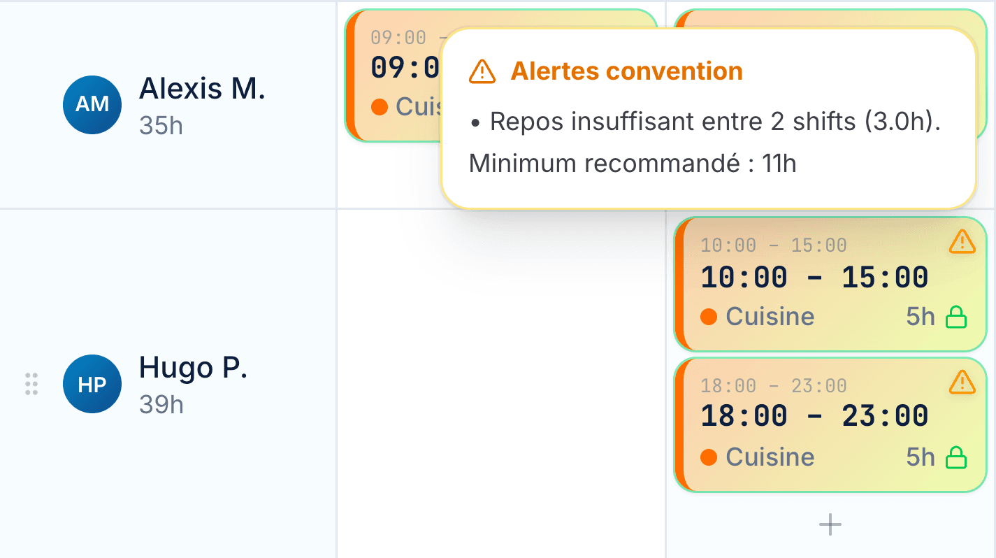 Le planning de la semaine dans Planyo, au survol d’un créneau de Hugo : l’info-bulle « Alertes convention » signale un repos insuffisant entre deux services (3 h, minimum recommandé : 11 h).