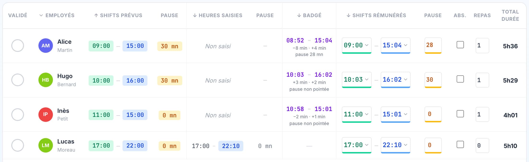 L’onglet Heures : pour chaque salarié, le prévu, les heures saisies, la colonne « Badgé » (08:52 – 15:04, −8 min · +4 min, pause 28 min) et les heures rémunérées proposées.