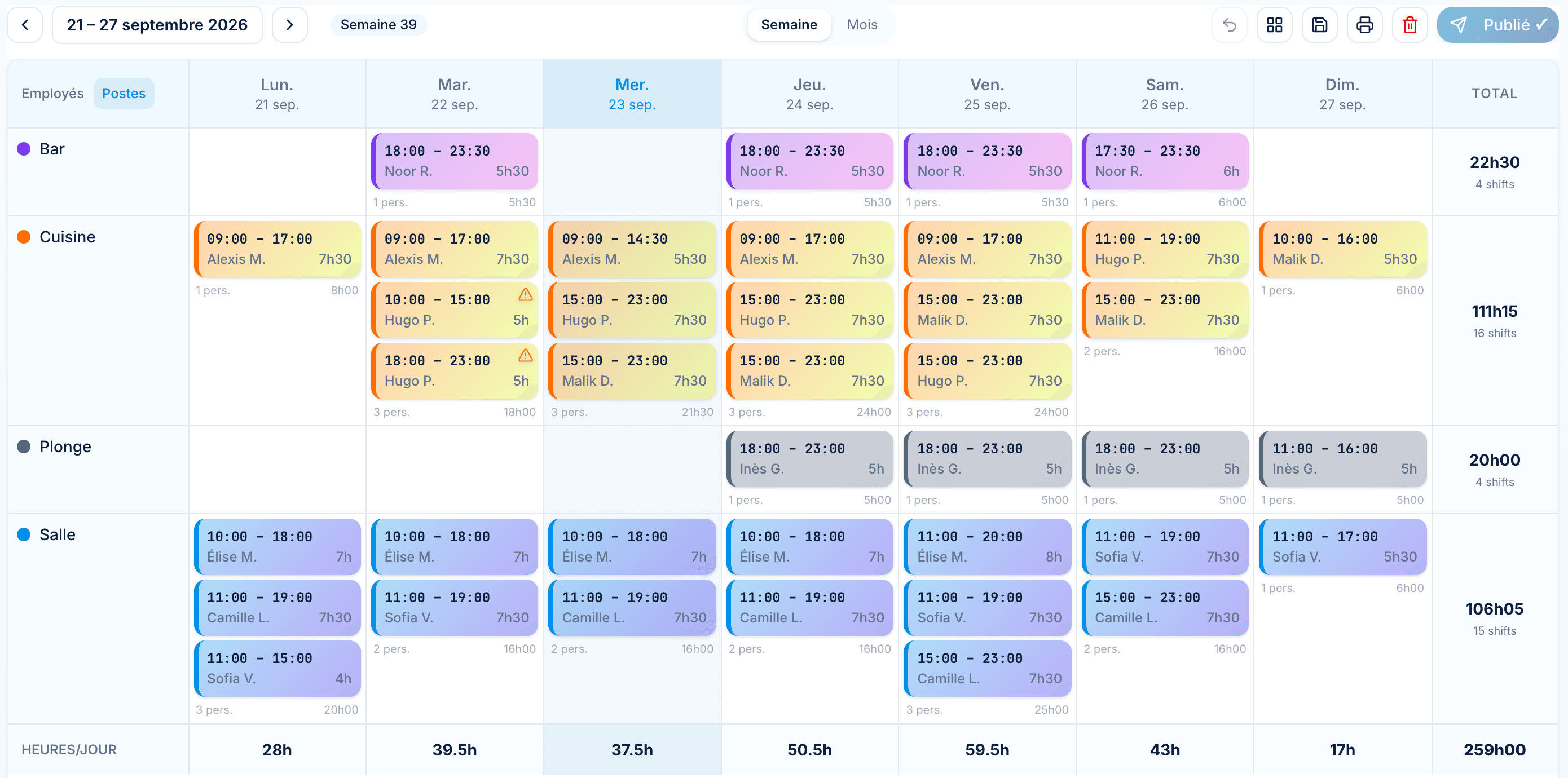 La vue par poste du planning : cuisine, salle, bar et plonge, avec le nombre de personnes et d’heures par jour.